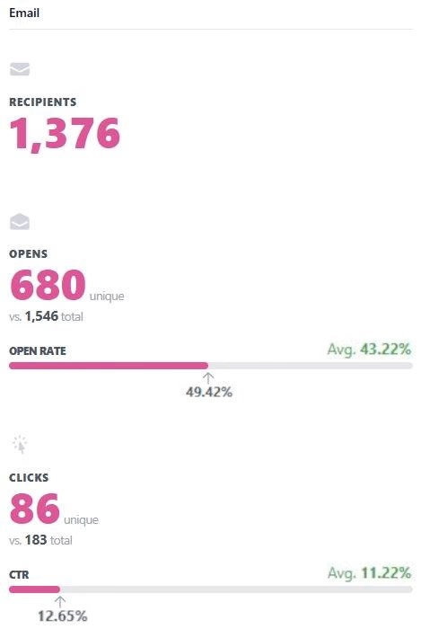 Original newsletter report with a 49.42% campaign open rate, 680 unique opens, and 86 unique clicks